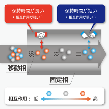 GCの基本原理のイメージ